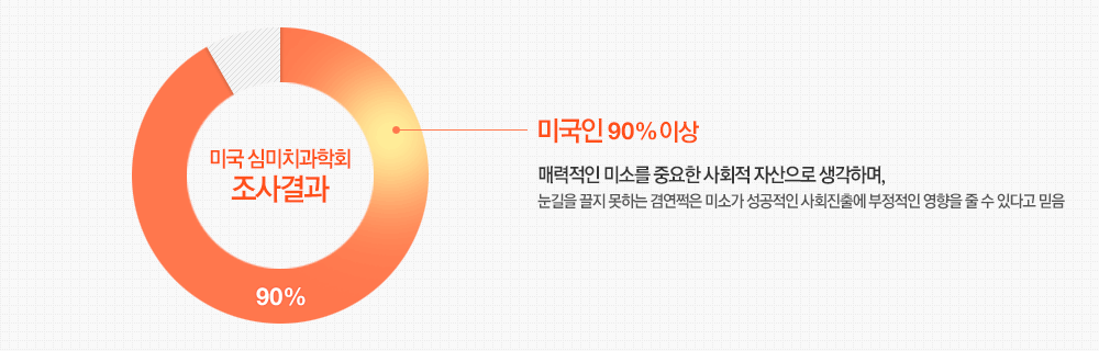 미국 심미치과학회 조사결과 90%